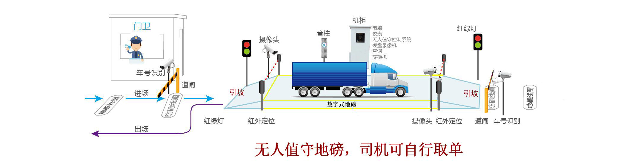 智能称重系统