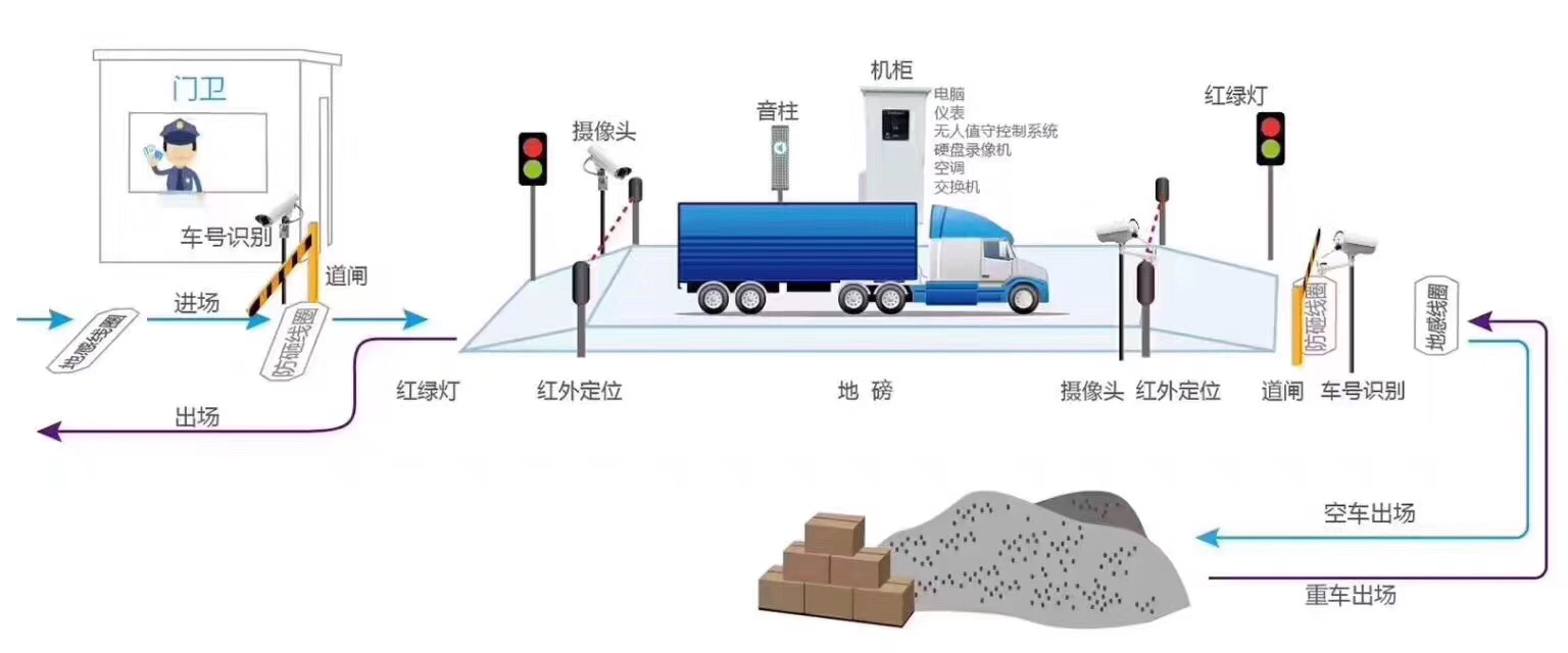 无人值守地磅