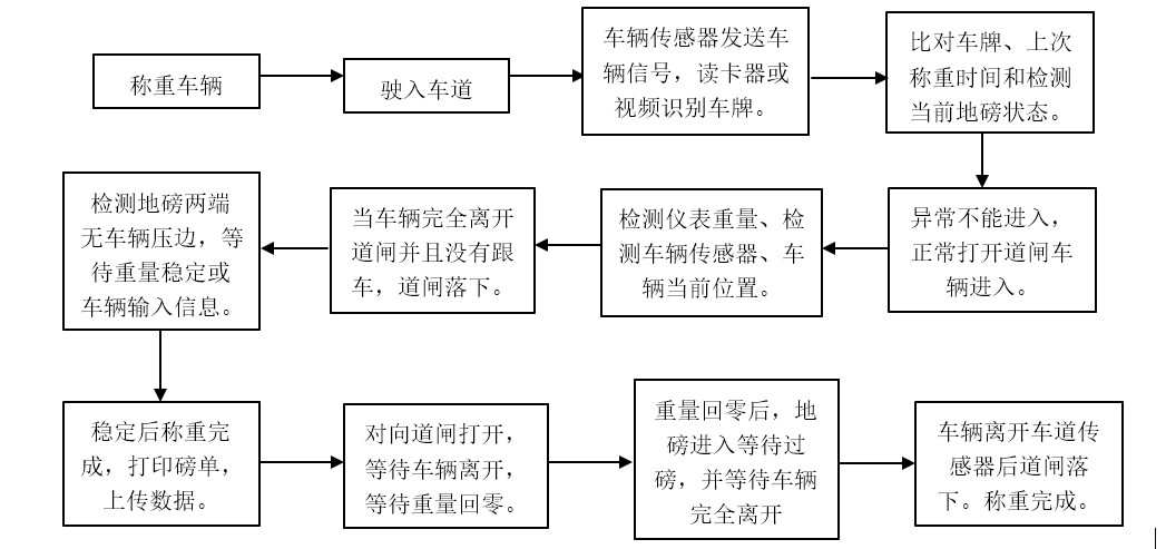 无人值守地磅工作流程