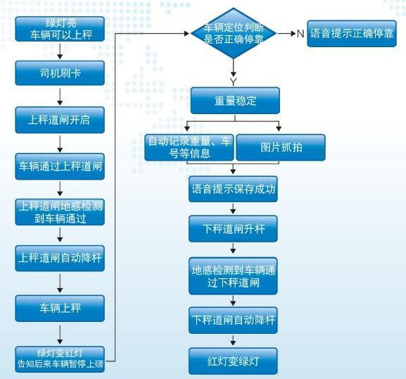 无人值守地磅流程图