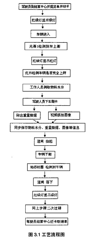 无人值守地磅称重流程