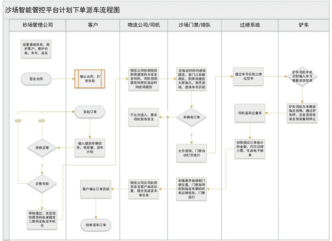 智慧沙场称重管理系统流程图