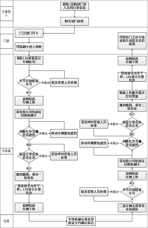 大宗货物称重系统